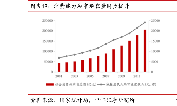 想关注一下消费能力和市场容量同步提升