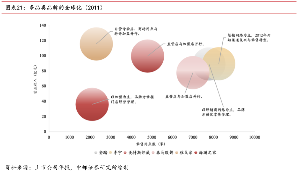 谁能回答多品类品牌的全球化（2011）