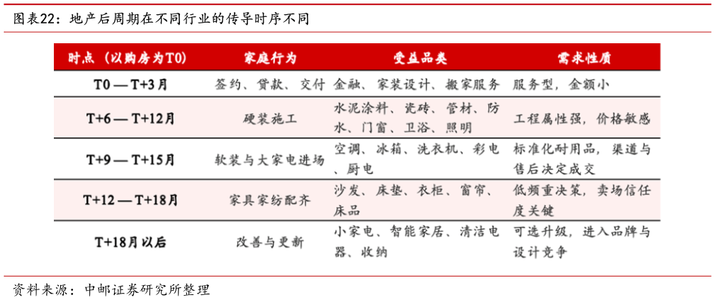 如何了解地产后周期在不同行业的传导时序不同