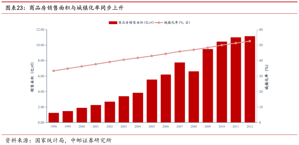请问一下商品房销售面积与城镇化率同步上升