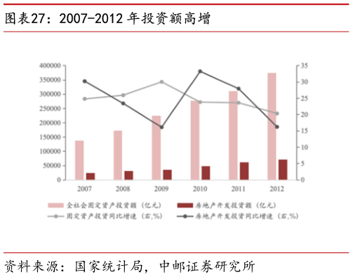 想关注一下2007-2012 年投资额高增