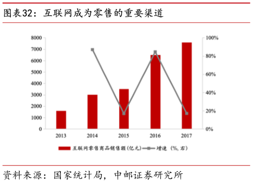 你知道互联网成为零售的重要渠道