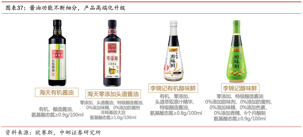 请问一下酱油功能不断细分，产品高端化升级