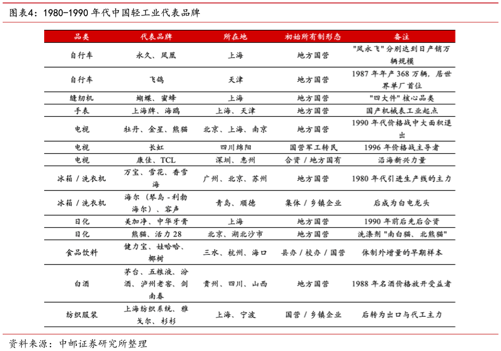 如何看待1980-1990 年代中国轻工业代表品牌