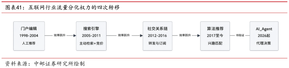 咨询大家互联网行业流量分化权力的四次转移