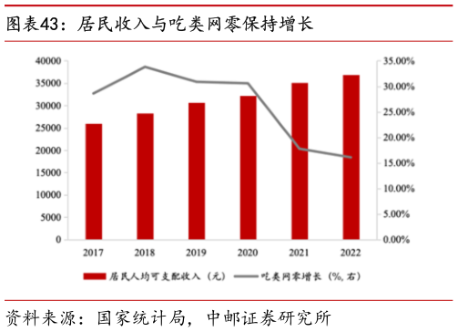 你知道居民收入与吃类网零保持增长