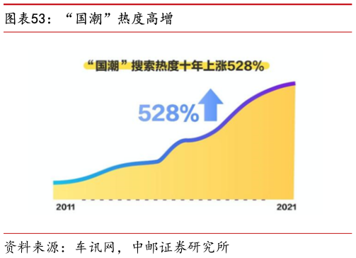 咨询大家“国潮”热度高增