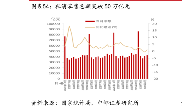 一起讨论下社消零售总额突破 50 万亿元