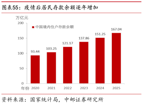 你知道疫情后居民存款余额逐年增加