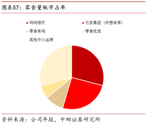如何解释零食量贩市占率
