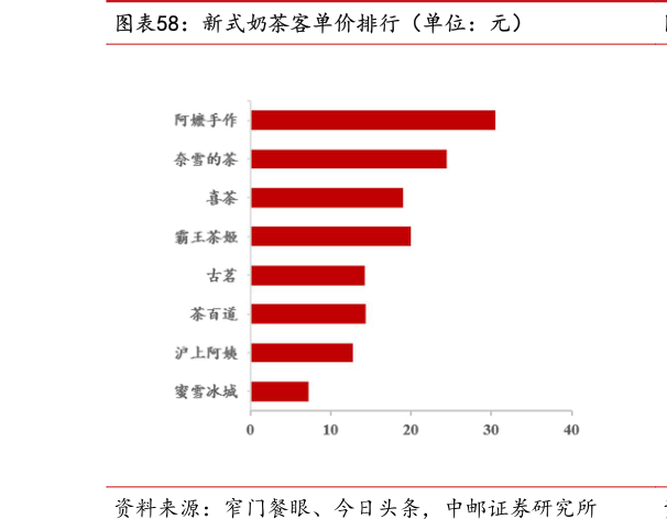 想问下各位网友新式奶茶客单价排行（单位：元）
