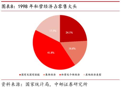 如何才能1998 年私营经济占零售大头