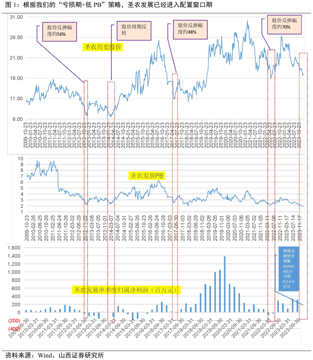 谁能回答根据我们的“亏损期低 PB”策略,圣农发展已经进入配置窗口期?