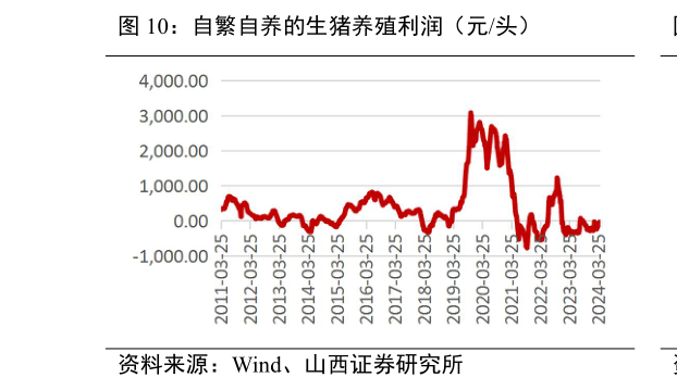 如何了解自繁自养的生猪养殖利润(元头)?