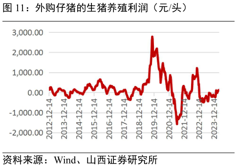 如何了解外购仔猪的生猪养殖利润(元头)?