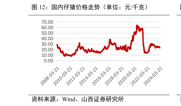 怎样理解国内仔猪价格走势(单位:元千克)?