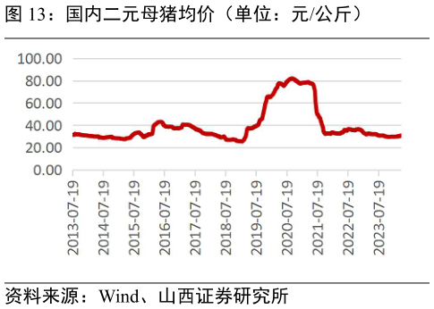 如何解释国内二元母猪均价(单位:元公斤)?