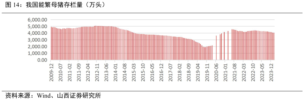 请问一下我国能繁母猪存栏量(万头)?