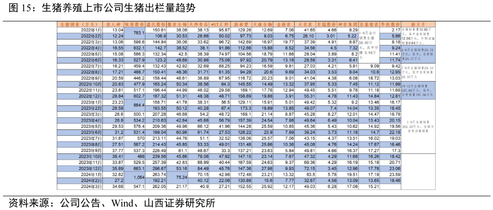 如何看待生猪养殖上市公司生猪出栏量趋势?