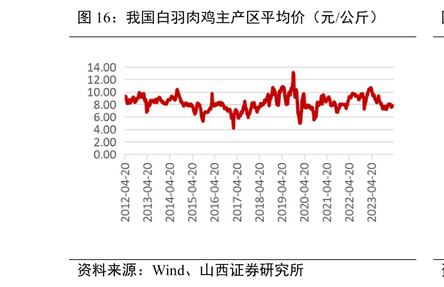 我想了解一下我国白羽肉鸡主产区平均价(元公斤)?
