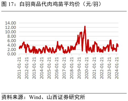 如何看待白羽商品代肉鸡苗平均价(元羽)?