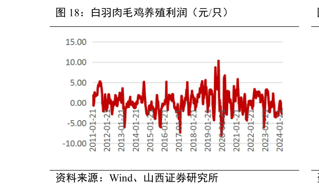 我想了解一下白羽肉毛鸡养殖利润(元只)?