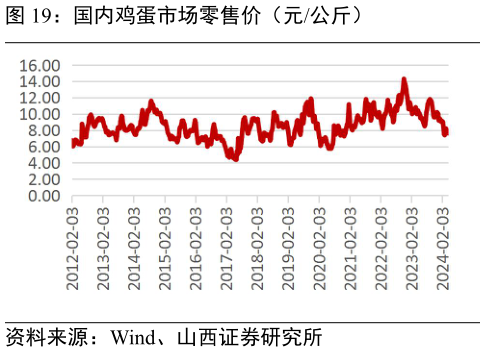 你知道国内鸡蛋市场零售价(元公斤)?