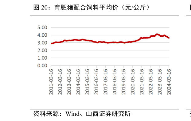 如何了解育肥猪配合饲料平均价(元公斤)?
