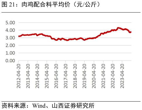 如何看待肉鸡配合料平均价(元公斤)?