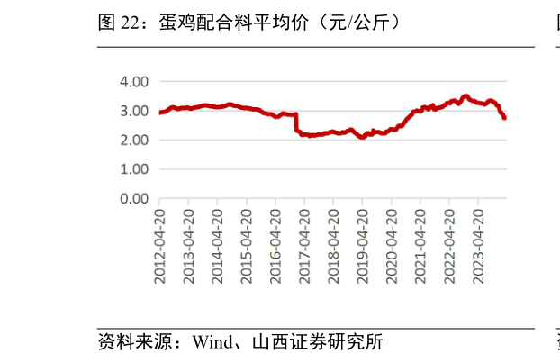 想问下各位网友蛋鸡配合料平均价(元公斤)?