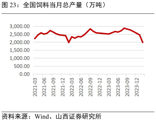 一起讨论下全国饲料当月总产量(万吨)?