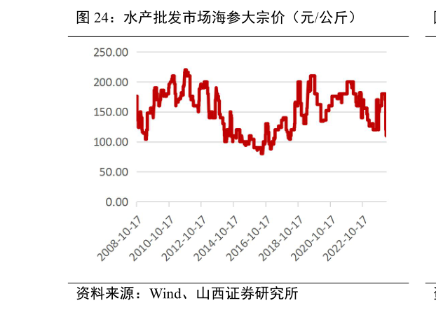 如何才能水产批发市场海参大宗价(元公斤)?