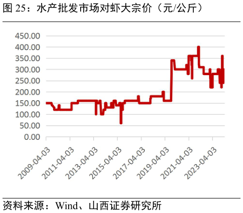 想问下各位网友水产批发市场对虾大宗价(元公斤)?