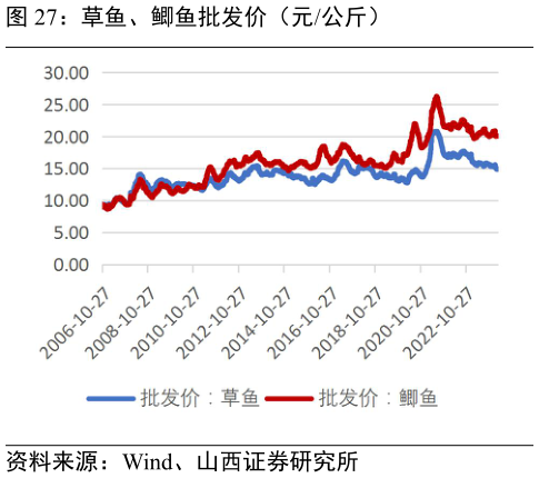 谁知道草鱼、鲫鱼批发价(元公斤)?