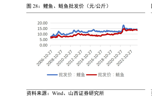 想关注一下鲤鱼、鲢鱼批发价(元公斤)?