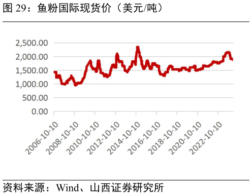 各位网友请教一下鱼粉国际现货价(美元吨)?