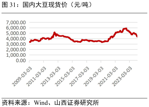 如何解释国内大豆现货价(元吨)?