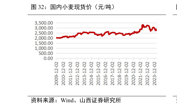 想关注一下国内小麦现货价(元吨)?