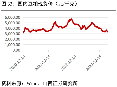 想关注一下国内豆粕现货价(元千克)?