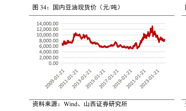 怎样理解国内豆油现货价(元吨)?