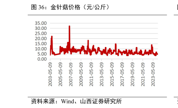 如何了解金针菇价格(元公斤)?
