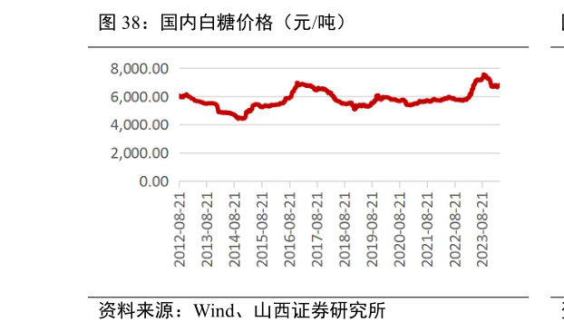 如何解释国内白糖价格(元吨)?