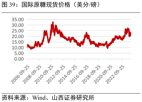 谁知道国际原糖现货价格(美分磅)?