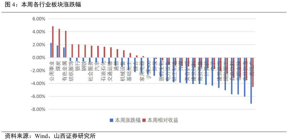 怎样理解本周各行业板块涨跌幅?