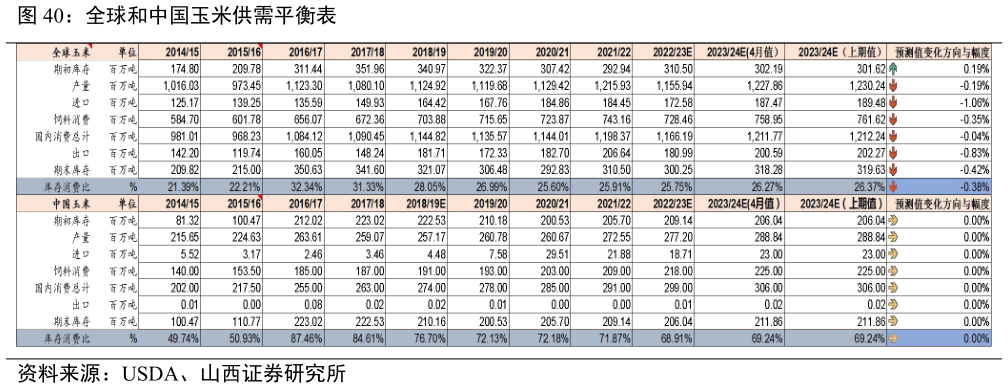 如何看待全球和中国玉米供需平衡表?