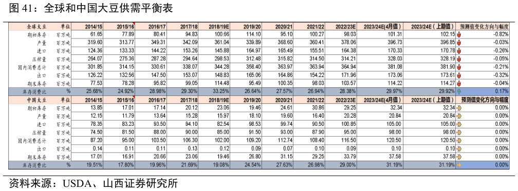 各位网友请教一下全球和中国大豆供需平衡表?