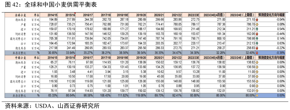 各位网友请教一下全球和中国小麦供需平衡表?