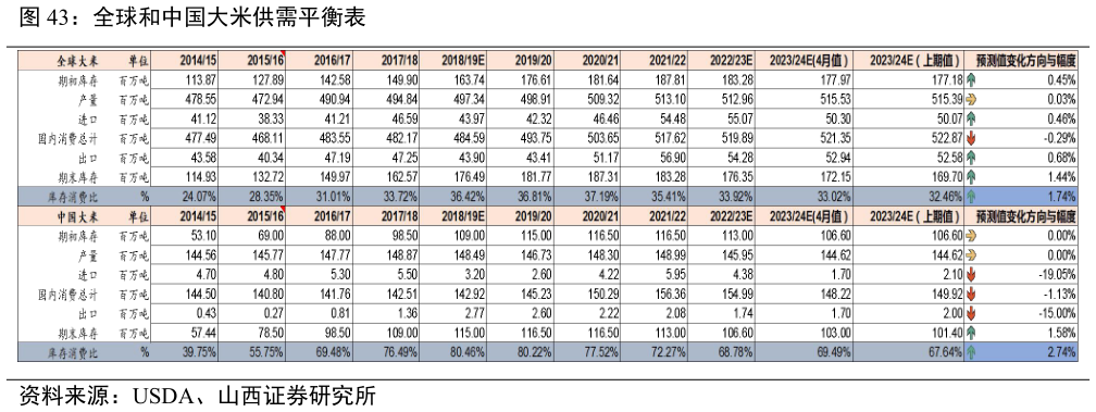 如何了解全球和中国大米供需平衡表?