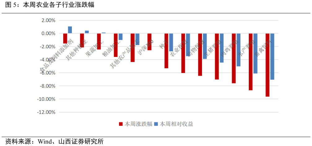 咨询大家本周农业各子行业涨跌幅?