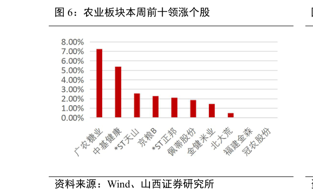 想问下各位网友农业板块本周前十领涨个股?